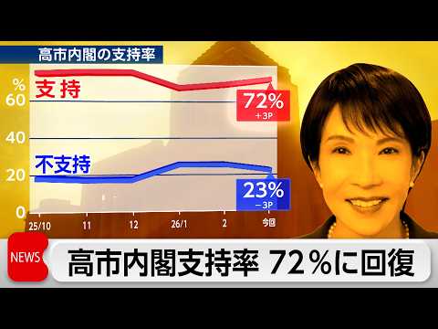 高市内閣支持率72％　テレ東・日経3月の世論調査 サムネイル