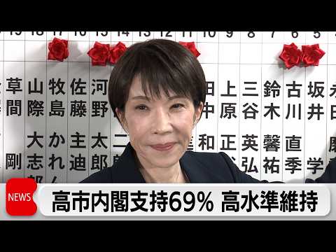 2月世論調査　高市内閣支持率69％ 高水準続く　「社会保障負担増・給付減税も議論すべき」は76％ サムネイル