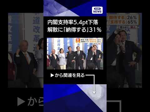 【ニュース】高市内閣の支持率57 6％　前月比5 4ポイント下落　解散に「納得する」は31％ shorts サムネイル