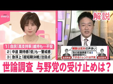 【解説】高市内閣の支持率69％  世論調査、与野党の受け止めは？ サムネイル