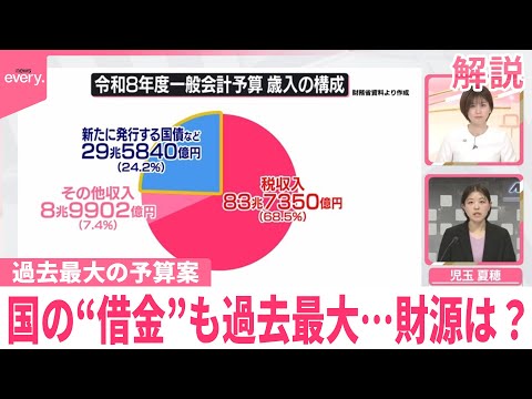 【解説】過去最大の予算案  国の“借金”も過去最大…財源は？ サムネイル