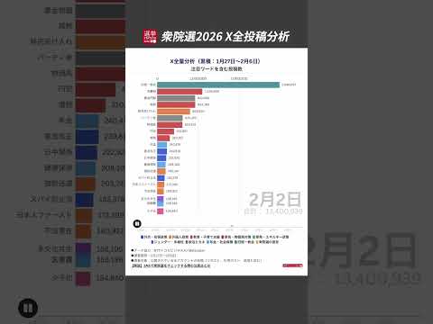 【衆院選】X全量分析 主な政策・政治課題を含む投稿ランキング（1月27日〜2月6日）shorts サムネイル