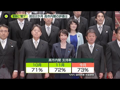 【「世論調査」の舞台ウラ】　高市内閣73％が「支持する」 サムネイル