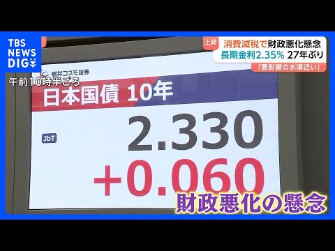 上昇止まらず…長期金利2.35％ 27年ぶりの高水準 「悪影響を及ぼす水準も近い」市場関係者は警戒感｜TBS NEWS… サムネイル