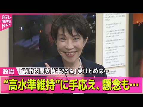 【政治】「高市内閣支持率73%」受けとめは…手応え、懸念も ── 政治ニュースまとめ （日テレNEWS LIVE） サムネイル