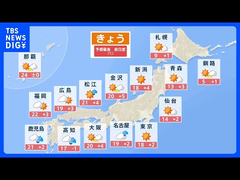 【きょうの天気】春一番で広範囲が暖かさのピーク　春通り越して初夏の陽気の所も　西日本は天気の急変に注意｜TBS NEW… サムネイル