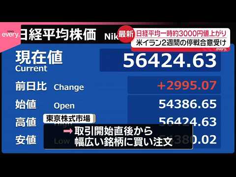 【日経平均】一時3000円近く値上がり  米イラン2週間の停戦合意受け サムネイル