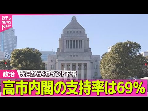 【政治】高市内閣の支持率は69％　先月から4ポイント下落【NNN・読売新聞　世論調査】 ――政治ニュースまとめ （日テ… サムネイル