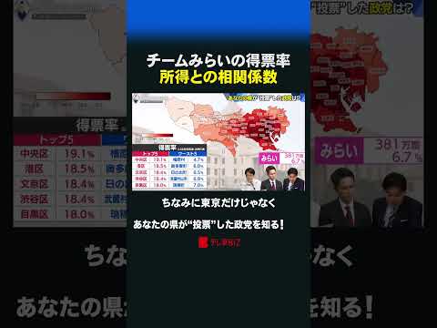 チームみらいの得票率  所得との相関係数  衆院選 チームみらい 所得 タワマン サムネイル
