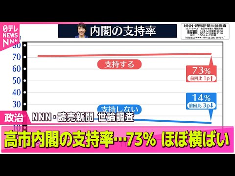 【政治】NNN・読売新聞  世論調査  高市内閣の支持率…73％  先月からほぼ横ばい ── 政治ニュースまとめ （日… サムネイル