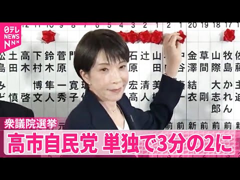 【自民党】単独で3分の2を超える316議席を獲得…過去最多を更新  中道は公示前から120議席近く減 サムネイル