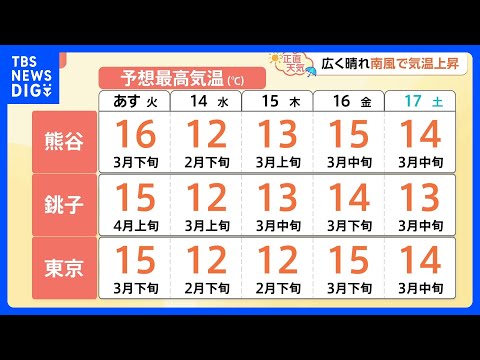 【1月13日 関東の天気】北日本の雪 徐々に収まる｜TBS NEWS DIG サムネイル