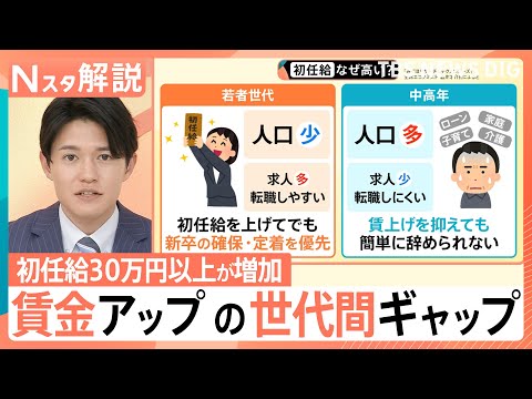 初任給 最高40万円も… 賃金15.8%増の20代、マイナス1.3%の50代 「世代間格差」が鮮明に【Nスタ解説】｜T… サムネイル