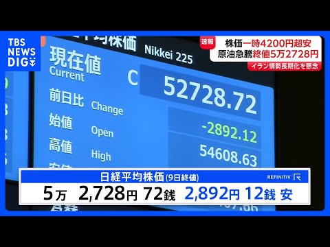 日経平均株価 過去3番目の下げ幅　2892円安の5万2728円　原油価格の急上昇受け｜TBS NEWS DIG サムネイル