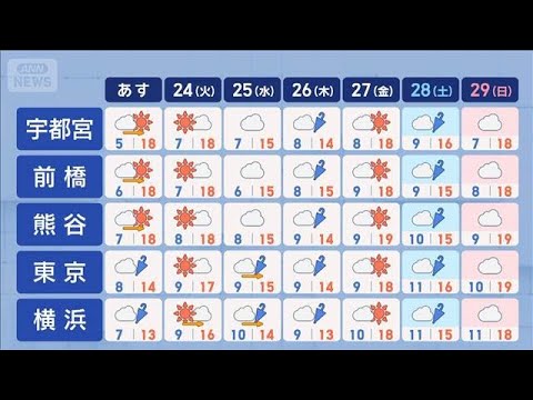 【関東の天気】南部ほど雨で体感ダウンも…サクラ続々開花　次の週末は都内も見頃に【スーパーJチャンネル】(2026年3月… サムネイル