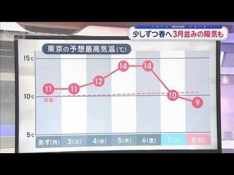 【関東の天気】カラカラ…1月は記録的少雨　少しずつ春へ3月並みの陽気も【スーパーJチャンネル】(2026年2月1日) サムネイル