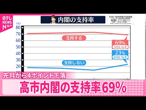 【高市内閣】支持率69％  先月から4ポイント下落【NNN・読売新聞  世論調査】 サムネイル