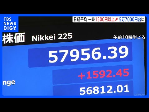 日経平均 取引時間中の最高値更新　午前は1562円高の5万7926円で取引終了　高市総理の“積極的な財政政策”への期待… サムネイル