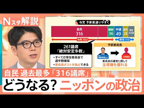 自民「316議席」で歴史的大勝　高市氏が得た“絶対安定多数”とは？中道の惨敗で野党どうなる【Nスタ解説】｜TBS NE… サムネイル