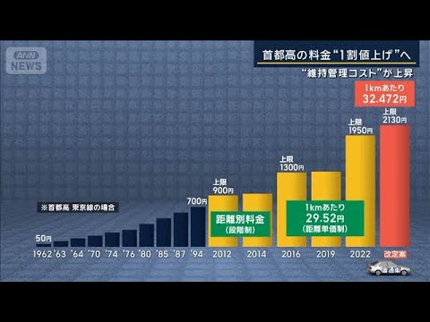 首都高「維持管理コスト上昇」で“1割値上げ”へ　さらなる値上げも　運送業者は…【報道ステーション】(2025年12月2… サムネイル