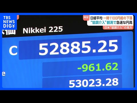 【速報】日経平均 961円安の5万2885円で取引終了　円高進行で株価押し下げ 日米協調介入への警戒感から｜TBS N… サムネイル