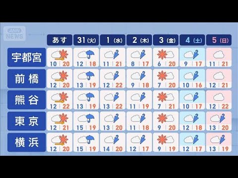 【関東の天気】今夜から局地的に大気不安定　日中は再び初夏＆お花見日和！【スーパーJチャンネル】(2026年3月29日) サムネイル