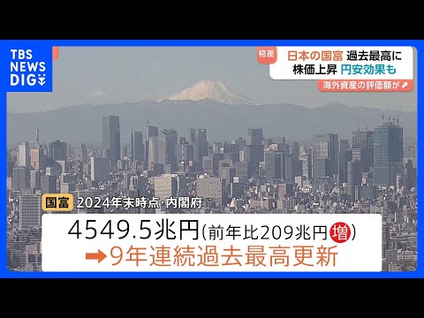 日本の「国富」4549.5兆円 過去最高更新　株高や地価上昇など要因｜TBS NEWS DIG サムネイル