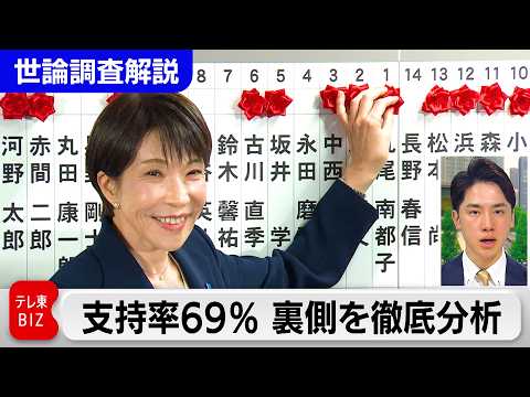 支持率69％　裏側を徹底分析　衆院選後初の世論調査【テレ東政治リポート・世論調査解説】 サムネイル