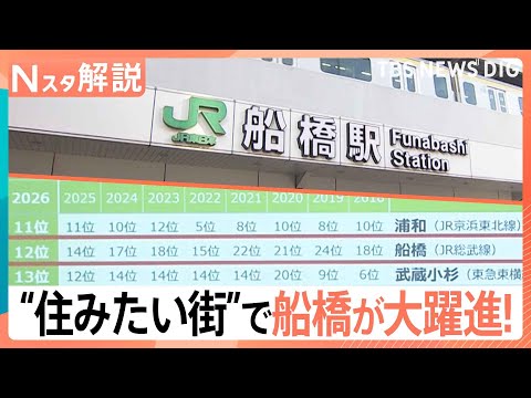 住みたい街ランキング 千葉・船橋が上昇！ 賃貸物件で外せない条件・譲れない設備は？【Nスタ解説】｜TBS NEWS D… サムネイル