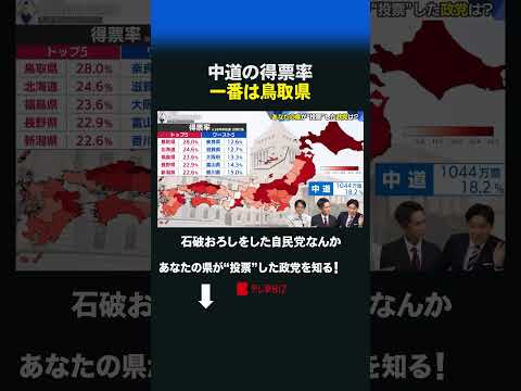 中道の得票率 一番は鳥取県 衆院選 中道改革連合 鳥取県 自民党 サムネイル