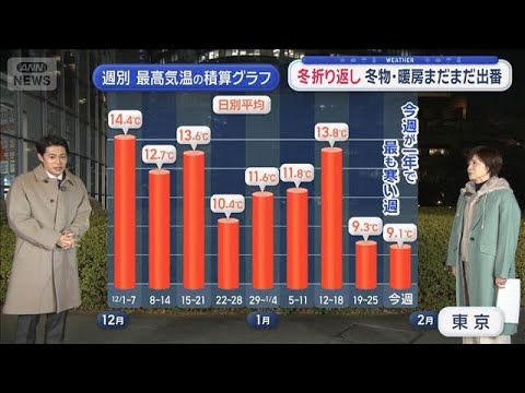 【関東の天気】1月ラスト週「気温全然上がらず」　今週が1年で最も寒い時期【スーパーJチャンネル】(2026年1月27日) サムネイル