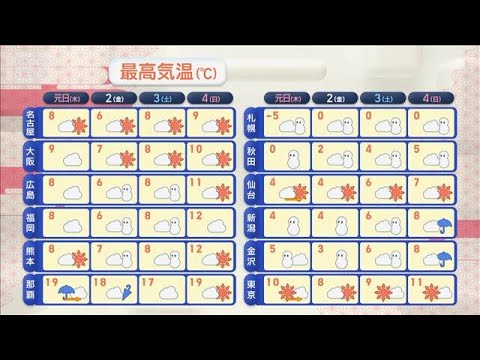 【全国の天気】初寒波で積雪 警報も　年明けは極寒　寒さ対策万全に【スーパーJチャンネル】(2025年12月31日) サムネイル