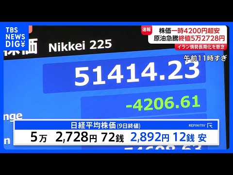 日経平均株価2892円安で取引終了　一時4200円以上急落　原油価格の急上昇が背景に｜TBS NEWS DIG サムネイル