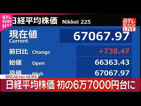 【速報】日経平均  初の6万7000円台に サムネイル