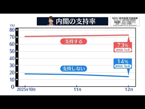 【世論調査】高市内閣の支持率…73％　先月からほぼ横ばい　NNN・読売新聞 サムネイル