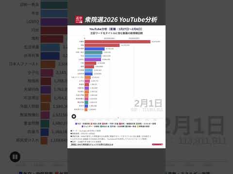 【衆院選】YouTube分析＜総視聴回数ランキング＞主な政策・政治課題をタイトルに含む動画（1月27日〜2月6日）sh… サムネイル