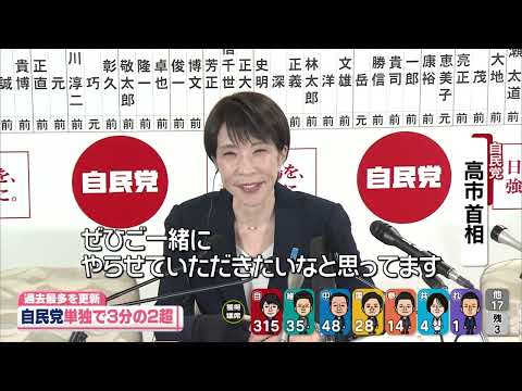 【自民党】単独で3分の2を超える315議席を獲得…過去最多を更新　中道大幅減、重鎮姿消す サムネイル