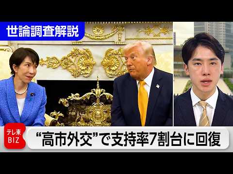 【テレ東政治リポート】内閣支持率が3カ月ぶり7割台に　日米首脳会談を評価か　中道は政党支持率半分以下に サムネイル