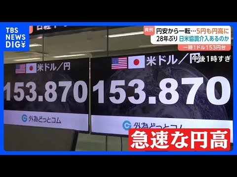円高“急加速”「きわめて異例」日米協調介入の可能性で市場動揺 “協調介入”なら28年ぶり　一時5円近く円高にふれる｜T… サムネイル