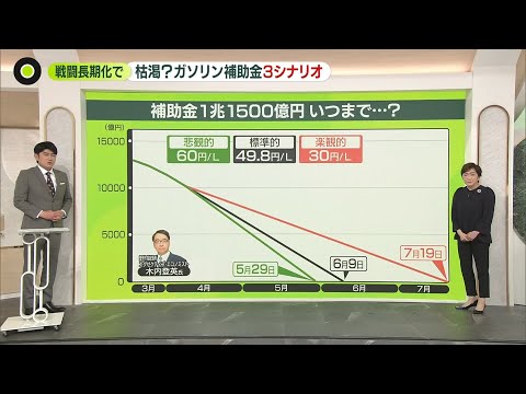 【解説】戦闘長期化で…枯渇？ ガソリン補助金「3シナリオ」 サムネイル