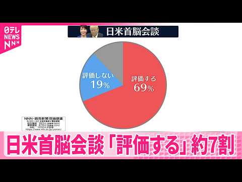 【NNN・読売新聞　世論調査】日米首脳会談「評価する」約7割　「評価しない」を大きく上回る サムネイル