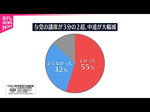 【緊急世論調査】与党が3分の2超の議席を獲得「よかった」55％  NNN・読売新聞 サムネイル