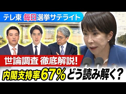 高市内閣の支持率67％・投票先トップ自民党という結果をどう読み解く？選挙まで２週間！この先の展開は？【テレ東毎日選挙サ… サムネイル