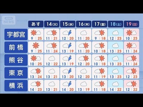 【関東の天気】あすも晴れ　体感には変化【スーパーJチャンネル】(2026年4月12日) サムネイル