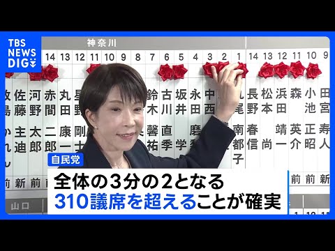自民単独で「3分の2」議席確実に　大きく議席を減らした、中道の両共同代表は辞任を示唆｜TBS NEWS DIG サムネイル