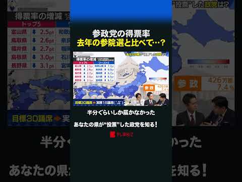 参政党の得票率 去年の参院選と比べて…？ 衆院選 参政党 外国人政策 参院選 サムネイル