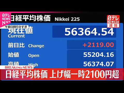 【速報】日経平均上げ幅2100円超  4日から一転 サムネイル