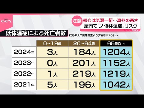 【厳しい寒さ】「低体温症」に注意  部屋の中でもリスク サムネイル