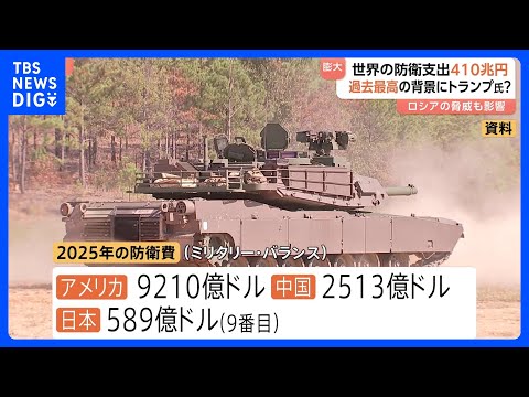 世界の防衛支出 約410兆円 過去最高更新 “トランプ政権の政策転換で欧州各国は防衛費が記録的水準で増加” イギリスの… サムネイル